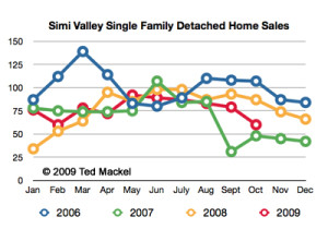 Simi Valley Detached Home Sales October 2008