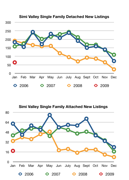 simi valley housing volumes listings 2006-2009