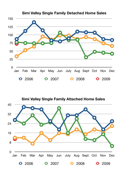simi valley housing volumes sales for 2006-2009