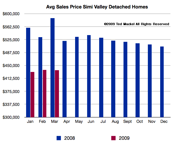 Simi Valley Real Estate avg home sales report 3-2009