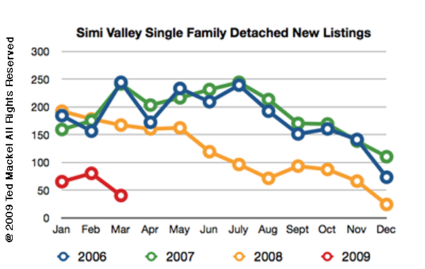 Simi Valley Real Estate New Listings Chart March 2009
