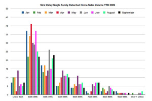 simi valley home sales volume single family detached 2009