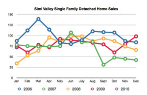 Simi Valley Homes For Sale Report November 30, 2009