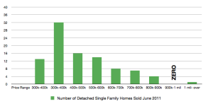 simi valley homes for sale june 2011 chart
