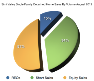 Simi Valley Home Sales Aug 2012 