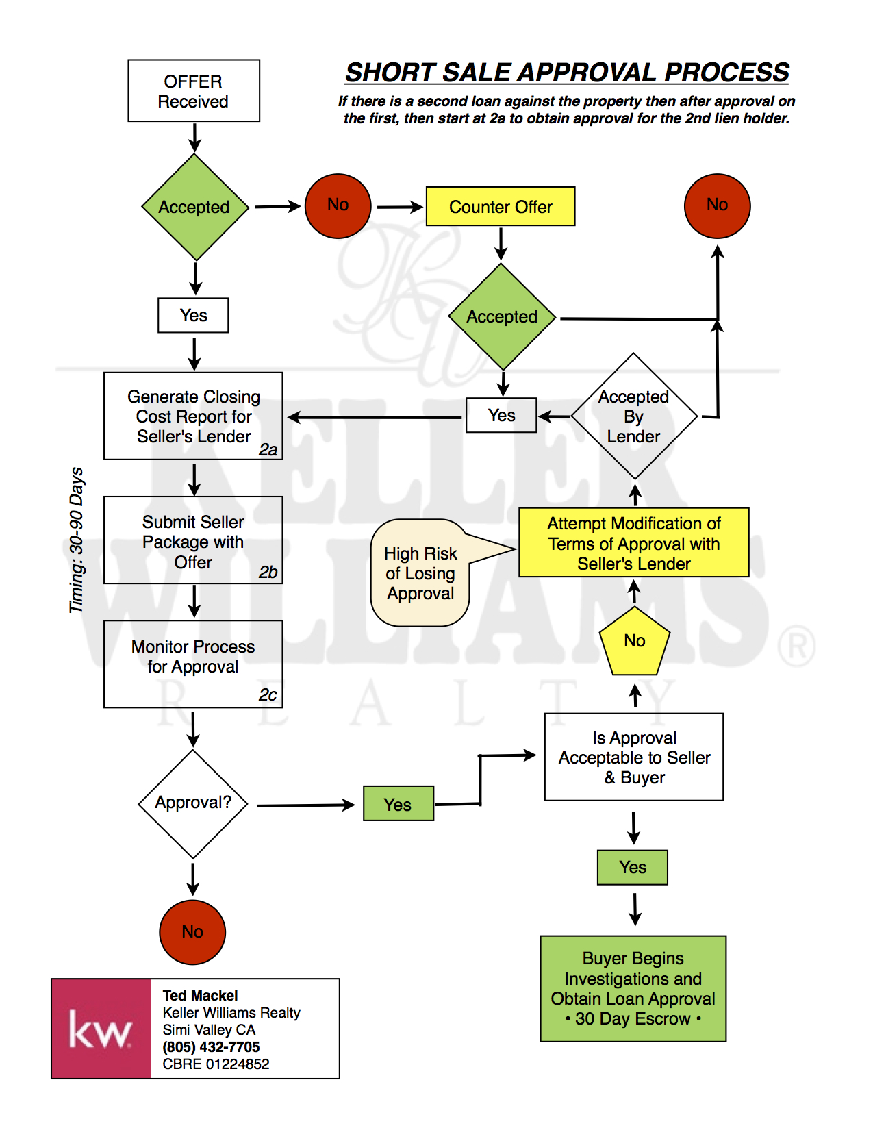 Foreclosure Process Flow Chart