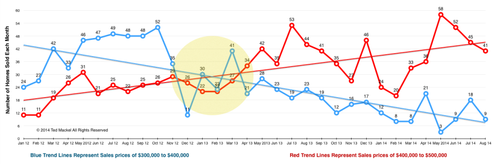 Simi Valley housing sales trends