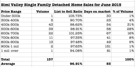 June 2015 Simi Valley housing sales